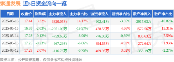 配资开户行情 索通发展（603612）5月16日主力资金净买入3820.05万元