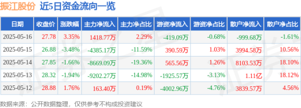 配资门户 振江股份（603507）5月16日主力资金净买入1418.77万元