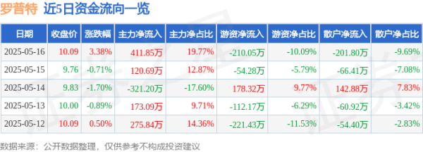 线下配资 罗普特（688619）5月16日主力资金净买入411.85万元