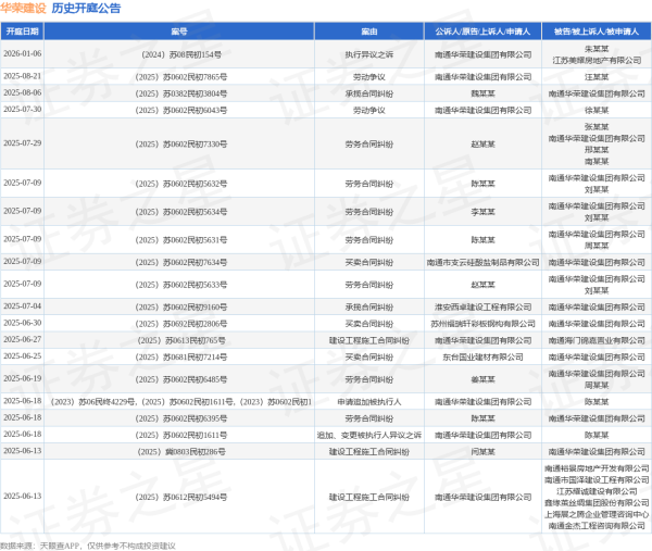 配资股票网站 华荣建设作为被告/被上诉人的1起涉及买卖合同纠纷的诉讼将于2025年6月5日开庭