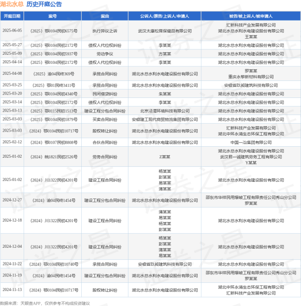 手机股票配资app 湖北水总作为被告/被上诉人的1起涉及执行异议之诉的诉讼将于2025年6月5日开庭