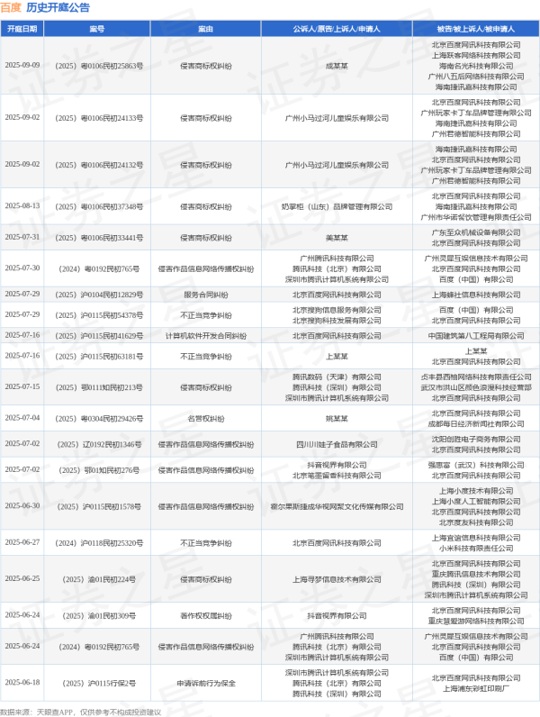 我要配资app 百度作为被告/被上诉人的1起涉及申请诉前行为保全的诉讼将于2025年6月17日开庭