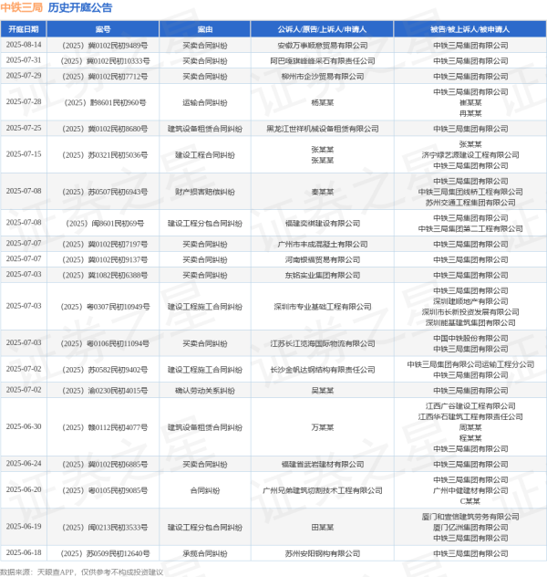 股票配资宝 中铁三局作为被告/被上诉人的1起涉及建筑设备租赁合同纠纷的诉讼将于2025年6月17日开庭