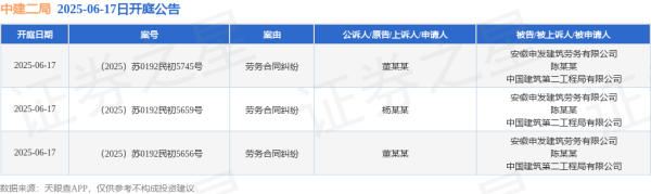 线上炒股配资之家网 中建二局作为被告/被上诉人的3起涉及劳务合同纠纷的诉讼将于2025年6月17日开庭